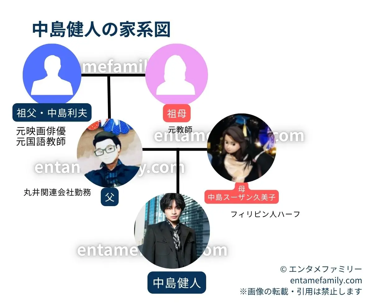 中島健人の家系図・家族構成