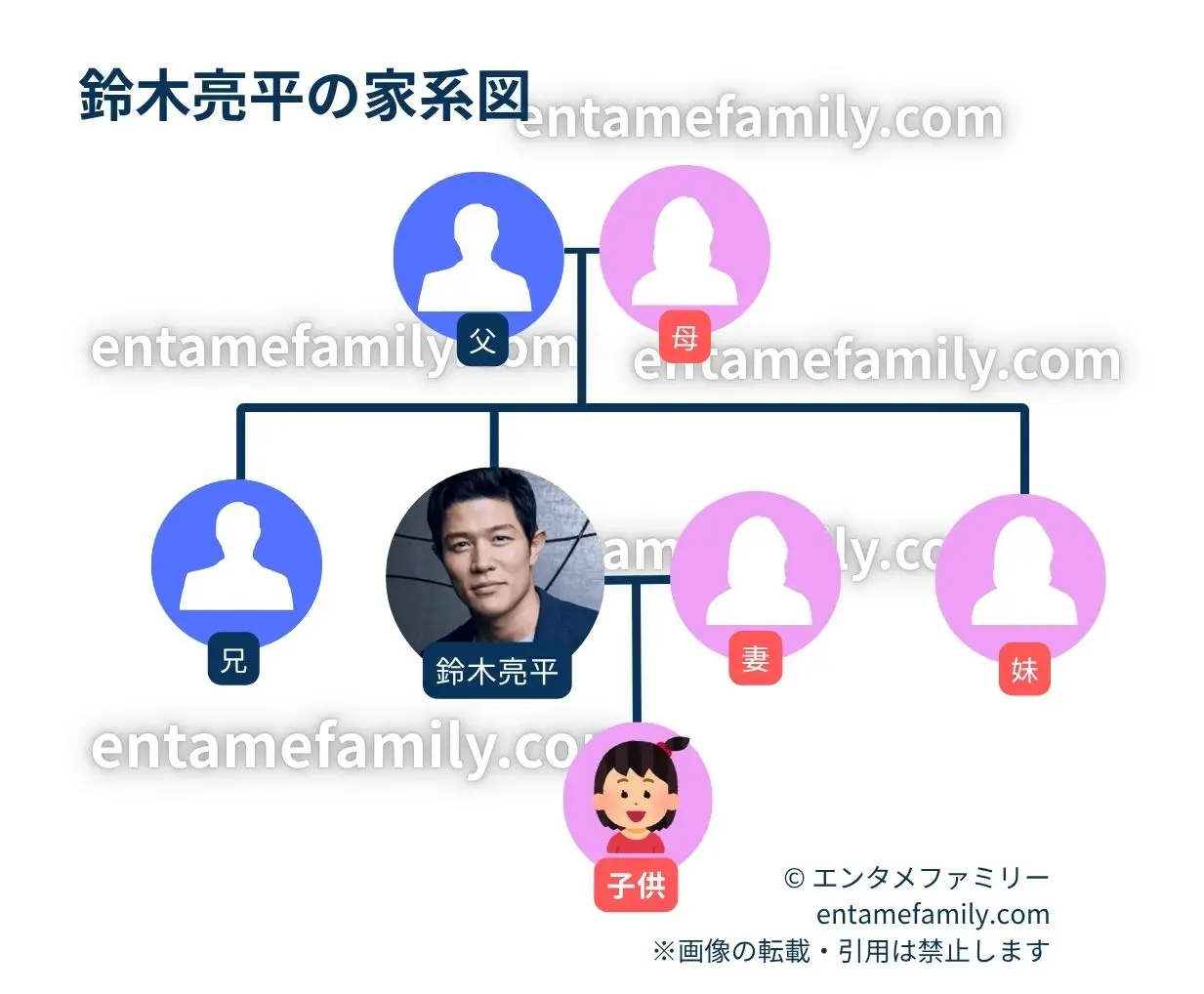 鈴木亮平の家系図・家族構成
