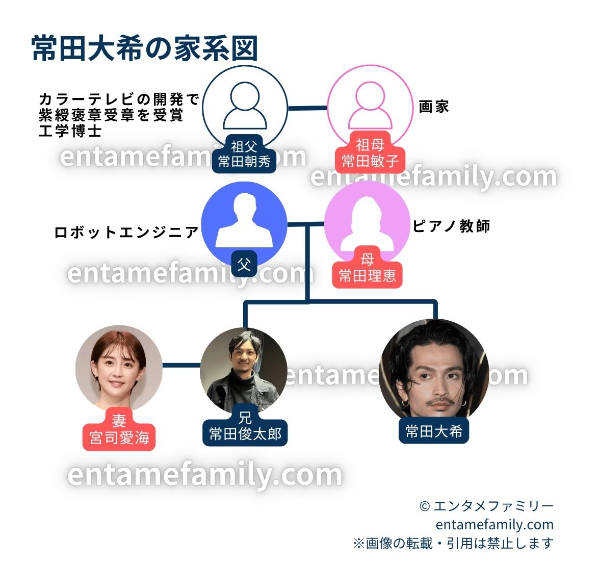 常田大希の家系図･家族構成