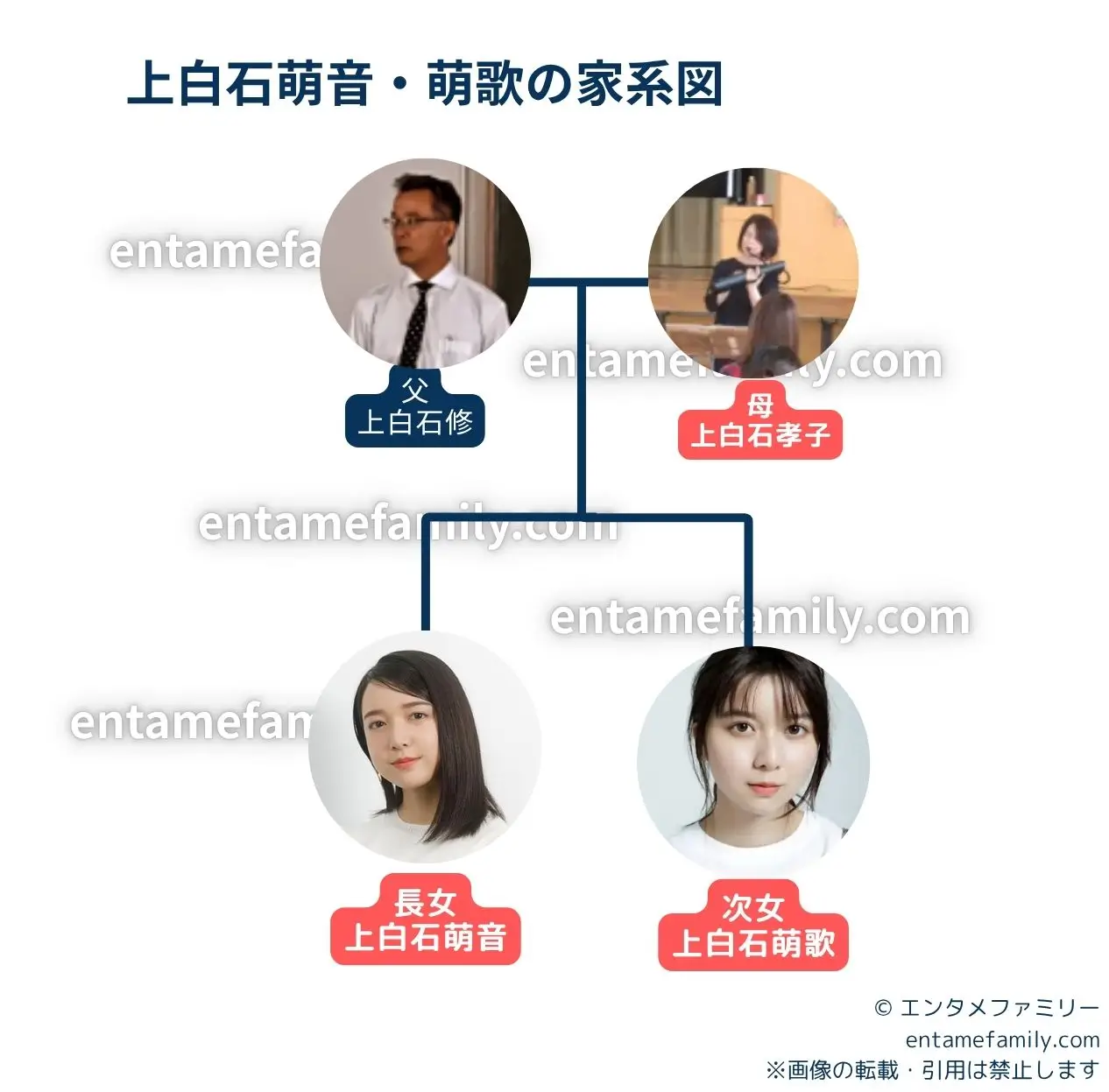 上白石萌音・萌歌の家系図・家族構成
