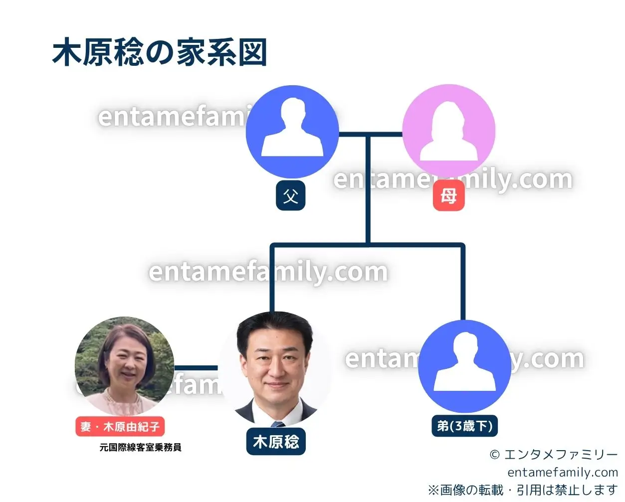 木原稔の家系図・家族構成